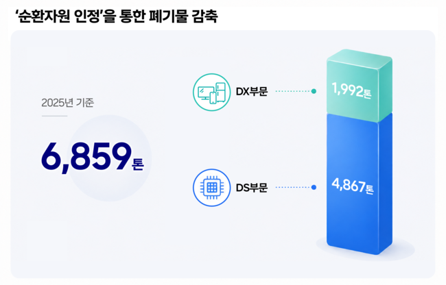 [전자 레이더] 삼성전자, IFA에 AI 생태계 체험관 마련…사업장에선 자원순환 체계 고도화