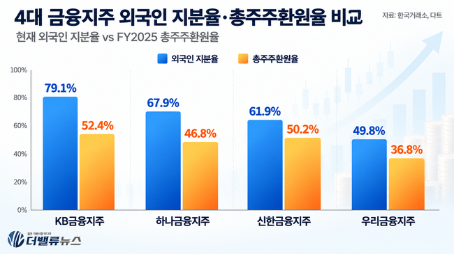 [외국인 지분율 분석 ②] 외국인은 왜 은행·금융지주를 많이 담았나…규모·이익·환원 ‘3박자’ 갖춰