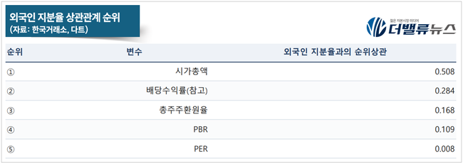 [외국인 지분율 분석 ①] 상장주 2506개사 외국인 지분율 뜯어보니…‘저평가주’보다 대형·흑자·주주환원에 몰렸다