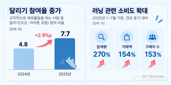 달리는 사람 늘자 보험도 \ 뛴다\ …롯데손해보험, 커지는 \ 러닝족\  보험 수요 겨냥