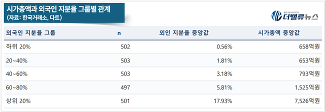[외국인 지분율 분석 ①] 상장주 2506개사 외국인 지분율 뜯어보니…‘저평가주’보다 대형·흑자·주주환원에 몰렸다