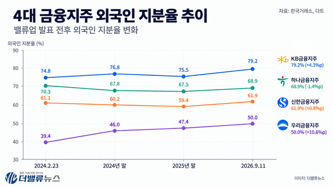 [외국인 지분율 분석 ②] 외국인은 왜 은행·금융지주를 많이 담았나…규모·이익·환원 ‘3박자’ 갖춰