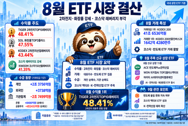 [월간 ETF] 8月, 반도체 쏠림 완화되나 ‘TIGER 2차전지TOP10레버리지’ 월간 수익률 톱...화장품 ETF도 강세 보여