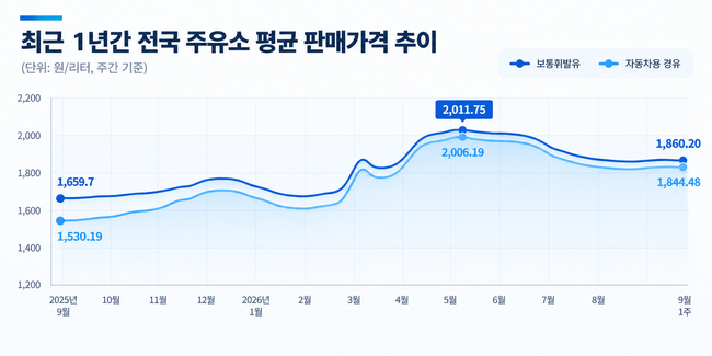 IBK기업은행, 기름값 \ 16주째\  내려도 여전히 \ 부담\ …법인 주유비 절감 나서