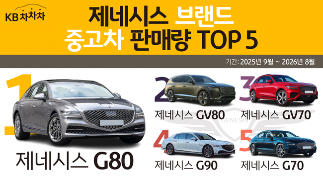 [더밸류 브리핑] 오늘의 캐피탈사 소식…현대캐피탈, KB캐피탈