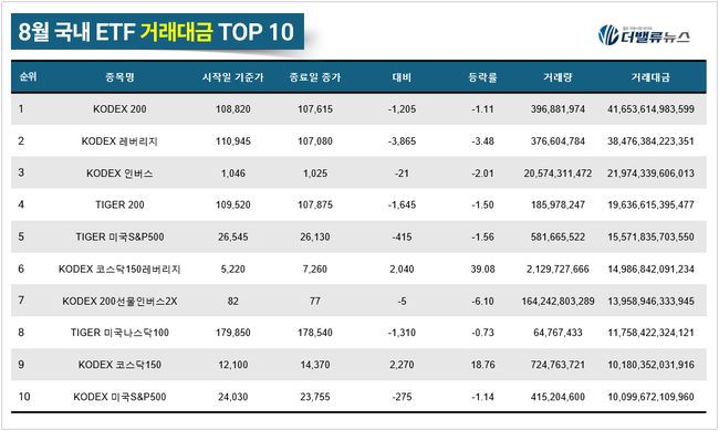 [월간 ETF] 8月, 반도체 쏠림 완화되나 ‘TIGER 2차전지TOP10레버리지’ 월간 수익률 톱...화장품 ETF도 강세 보여