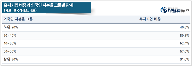 [외국인 지분율 분석 ①] 상장주 2506개사 외국인 지분율 뜯어보니…‘저평가주’보다 대형·흑자·주주환원에 몰렸다