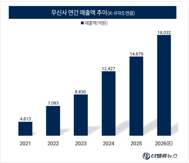 무신사, 올 상반기 실적 기준 기업가치 \ 최대 7조+알파\ …버핏연구소 독립리서치