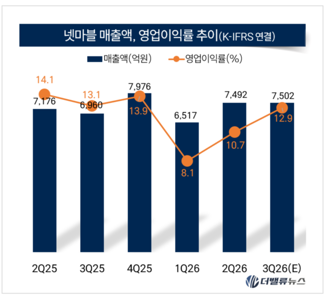 [CEO탐구] 102. 김병규 넷마블 대표, 2년 적자 끊고 영업익 3525억…\ 신작 8종\  시험대