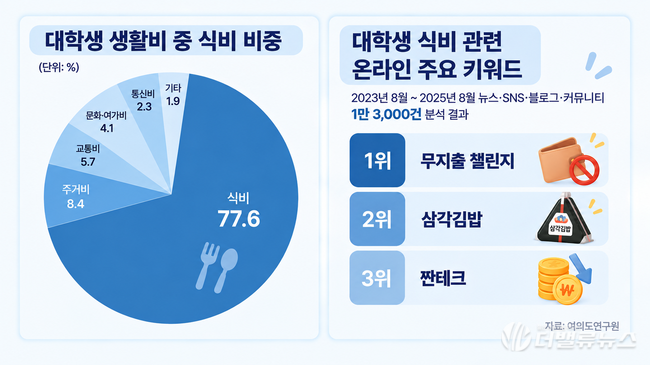 “한국인은 밥심”…외식·배달 늘자 신협도 ‘캐시백 강화’로 승부수
