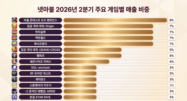 [CEO탐구] 102. 김병규 넷마블 대표, 2년 적자 끊고 영업익 3525억…\ 신작 8종\  시험대
