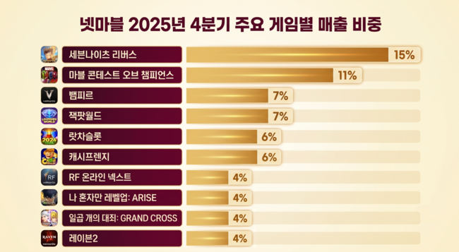 [CEO탐구] 102. 김병규 넷마블 대표, 2년 적자 끊고 영업익 3525억…\ 신작 8종\  시험대