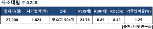 사조대림지표