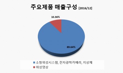 쎄트렉아이매출구성