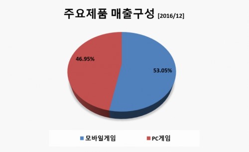 매출구성