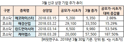 3월 신규 상장 기업 주가 추이