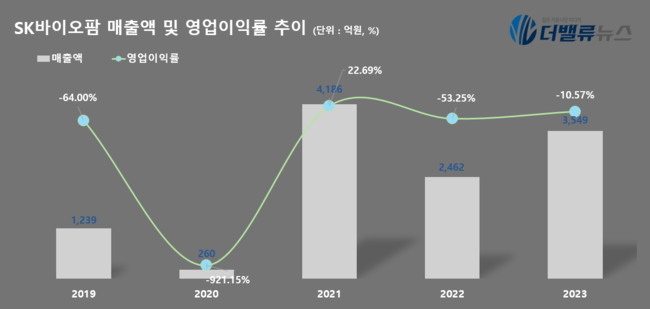 [리그테이블] SK바이오팜, ‘30대 제약∙바이오주’ 매출액 대비 연구개발비 2년 연속 1위…2위 SK바이오사이언스