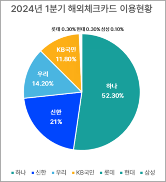 하나카드, \ 해외 카드\  대박치며 하나금융그룹서 존재감 쑥쑥...해묵은 숙제  \ 점유율↑\  도전