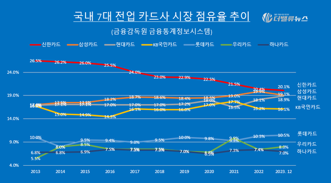 하나카드, \ 해외 카드\  대박치며 하나금융그룹서 존재감 쑥쑥...해묵은 숙제  \ 점유율↑\  도전