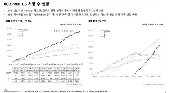 SK바이오팜, 제약바이오 연구개발비율 2년 연속 1위(38%)…‘빅 바이오텍’ 점프