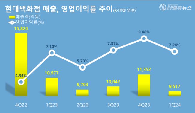현대백화점, 외국인 관광객 유입에 \ 활짝\ , 면세점은 \ 울상\ ...매출 1조 달성 성과