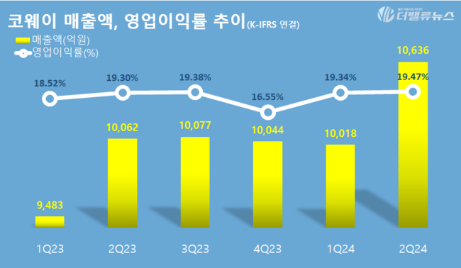 코웨이, 폭염 수혜로 렌탈사 최초 ‘4조 클럽’ 청신호... 안마의자 신사업도 양호