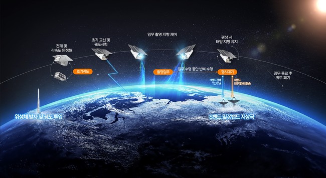 한화시스템, 초소형 온실가스 관측위성 개발 사업 수주...오는 2028년까지 5기 공급