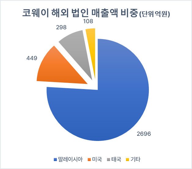 코웨이, 폭염 수혜로 렌탈사 최초 ‘4조 클럽’ 청신호... 안마의자 신사업도 양호