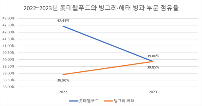 롯데웰푸드, 해외 \ 초코파이\ 가 끌고 국내 \ 제로 빙과\ 가 밀고…2분기 매출 1조↑ 호실적