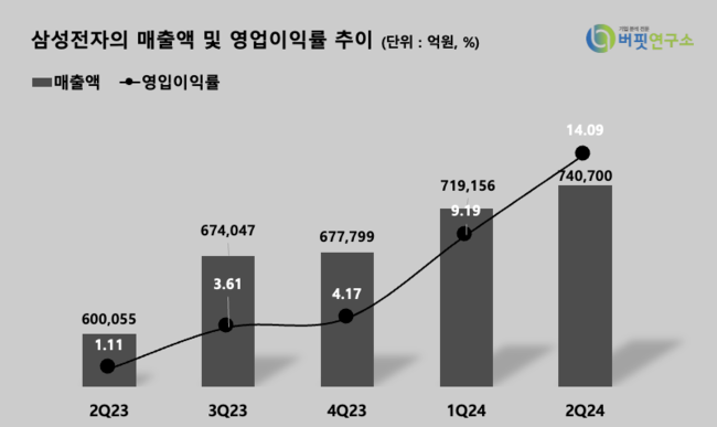 삼성전자, 2Q 영업익 10.5조…전년동기 比 1462%↑