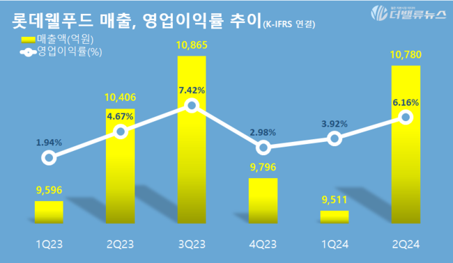 롯데웰푸드, 해외 \ 초코파이\ 가 끌고 국내 \ 제로 빙과\ 가 밀고…2분기 매출 1조↑ 호실적