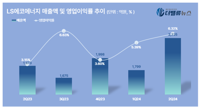 LS에코에너지, 2Q 영업익 147억...전년동기比 147.9% ↑