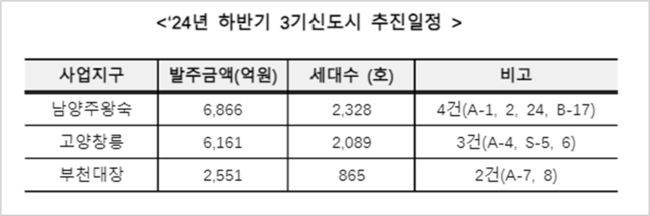 아파트 가격↑ 뇌관 \ 금리 인하\  째깍째깍, LH \ 3기 신도시 1만호\  관심↑