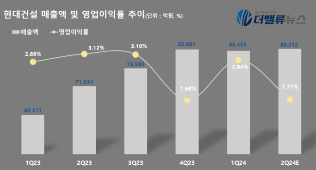 현대건설, 상반기 매출 17.2조…전년동기比 30.1%↑