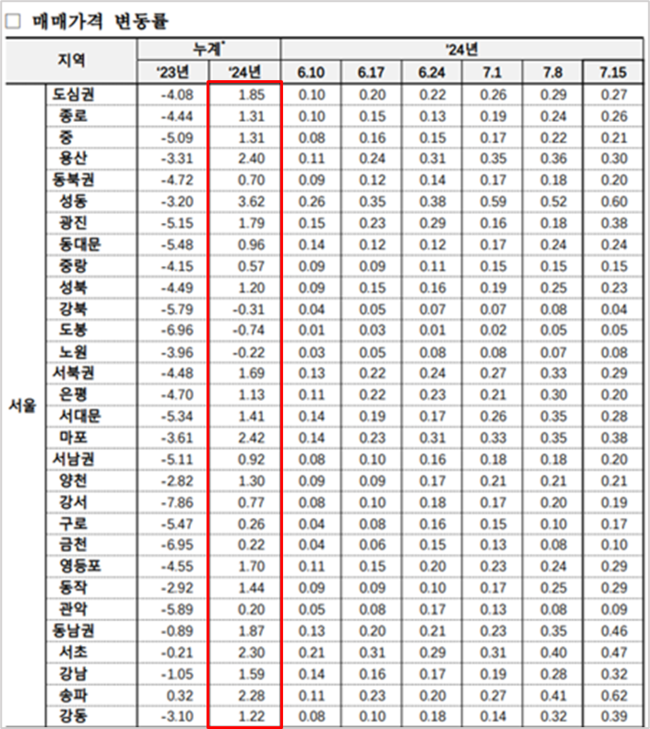 아파트 가격↑ 뇌관 \ 금리 인하\  째깍째깍, LH \ 3기 신도시 1만호\  관심↑