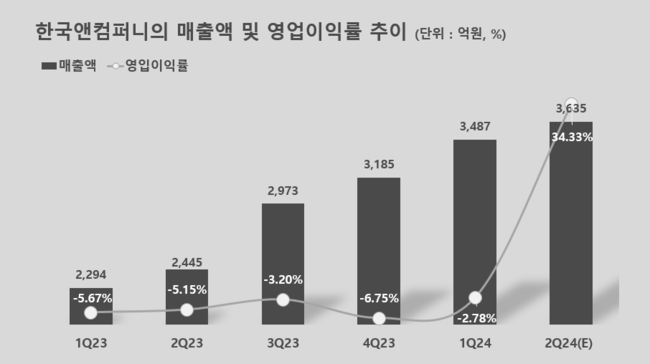 한국앤컴퍼니, 2Q 영업익 1248억...전년동기比 180% ↑