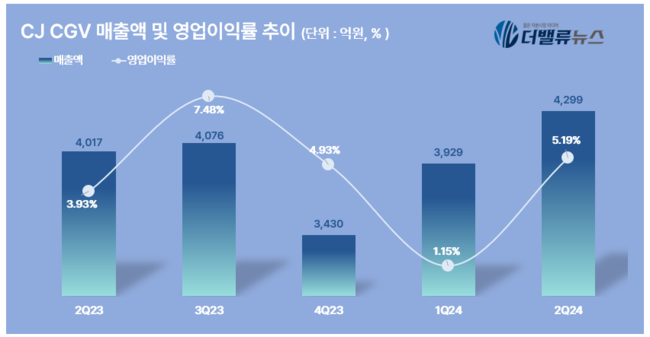 CJ CGV, 2Q 영업익 4299억...전년동기比 7.6%↑