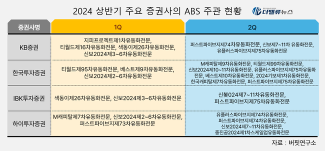 [2024 상반기 리그테이블] ⑦KB증권,  3년 연속 \ ABS 주관\  1위...존재감 독보적이네