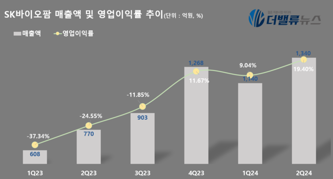 SK바이오팜, 2Q 매출 1340억…전년동기比 74%↑