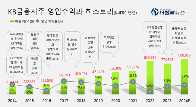 [금융사 탐구] ④KB금융, 자본력·안정적 사업 포트 갖춘 국내 1위 금융그룹