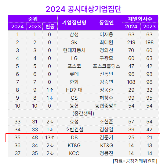 [대기업집단 탐구] 66.DB그룹(옛 동부그룹), \ 중후장대 올인\  시행착오 끝내고 제2점프 워밍업