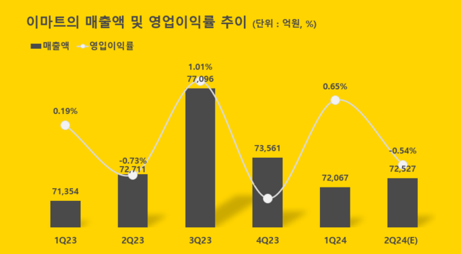 이마트, 첫 영업적자 딛고 상반기 실적↑...초창기 \ 초저가\  전략 통할까