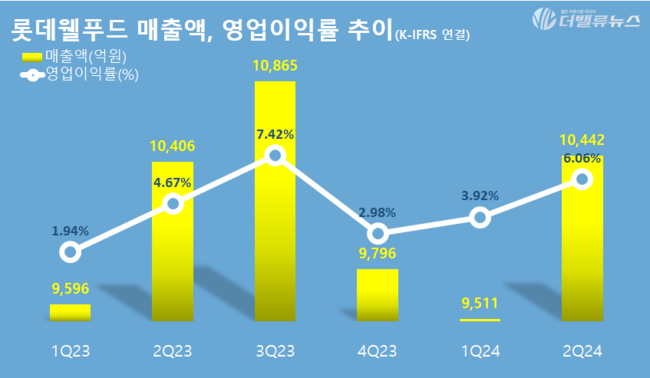 롯데웰푸드,‘헬스&웰니스’ 강화 및 ‘글로벌 사업’으로 상반기 실적개선