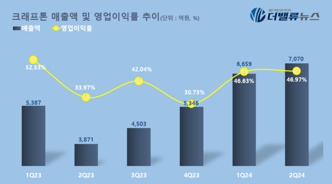 크래프톤, 2Q 영업익 3321억…전년동기比 152%↑