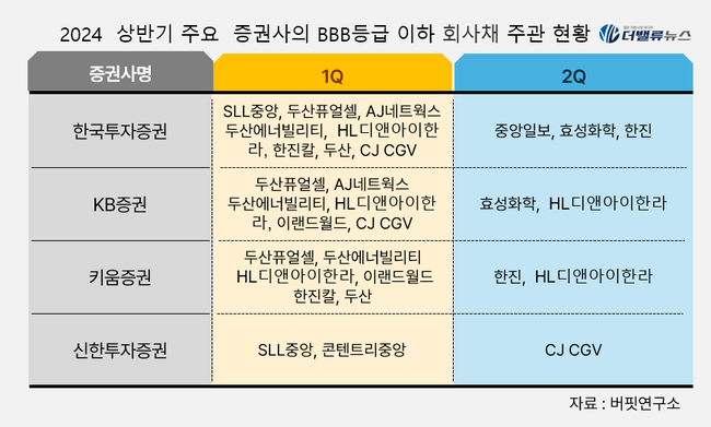 [2024 상반기 리그테이블] ⑥한국투자증권, ‘BBB↓ 회사채 주관’ 1위...2위 KB증권