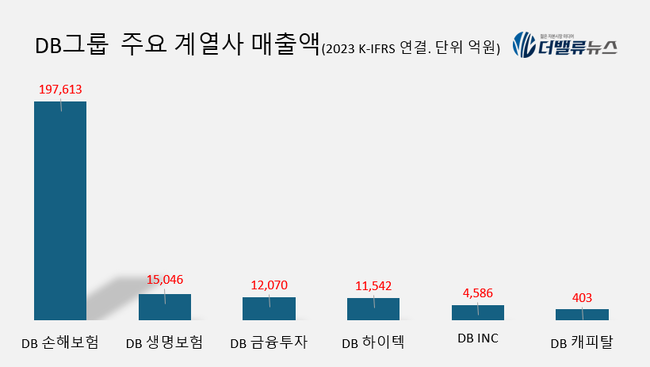 [대기업집단 탐구] 66.DB그룹(옛 동부그룹), \ 중후장대 올인\  시행착오 끝내고 제2점프 워밍업