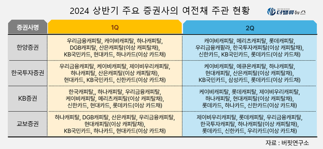 [2024 상반기 리그테이블] ⑧한양증권, 2년 연속 \ 여전채 주관’ 1위.. 강소 IB증권사 두각