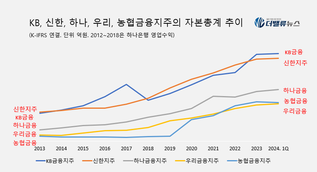 [금융사 탐구] ⑤신한금융, M&A가 끌고 \ 글로벌 성과\ 가 밀어  \ 금융지주 1위\  넘본다