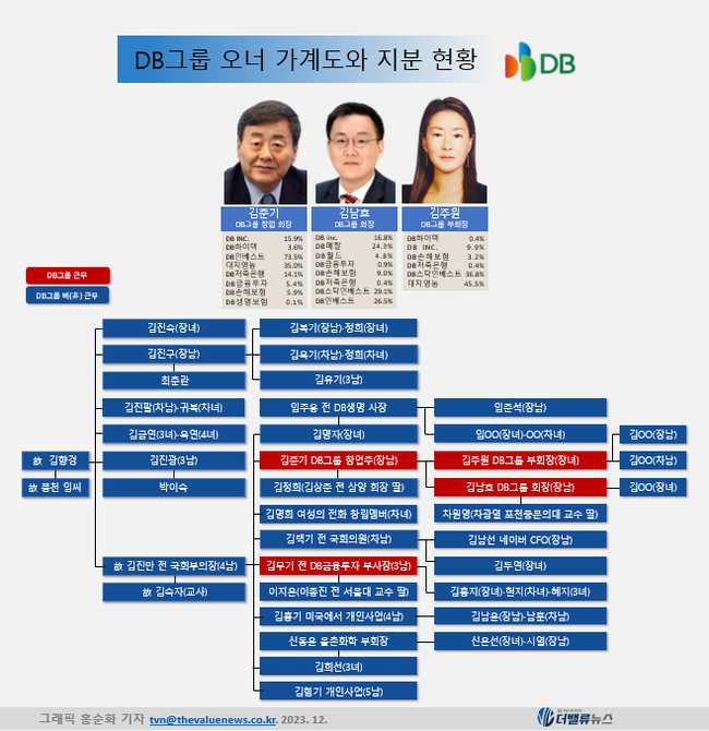 [대기업집단 탐구] 66.DB그룹(옛 동부그룹), \ 중후장대 올인\  시행착오 끝내고 제2점프 워밍업