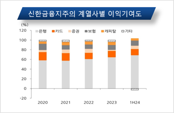 [금융사 탐구] ⑤신한금융, M&A가 끌고 \ 글로벌 성과\ 가 밀어  \ 금융지주 1위\  넘본다